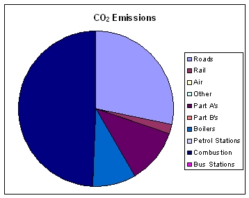 CO2 emissions 2005